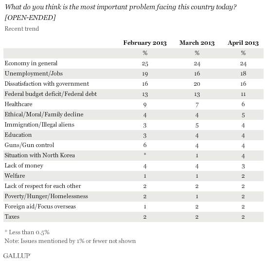 Gallup Issues