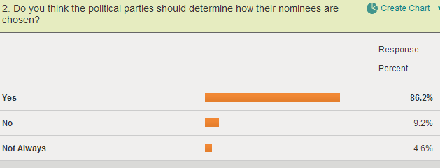 Should the parties control their nominations